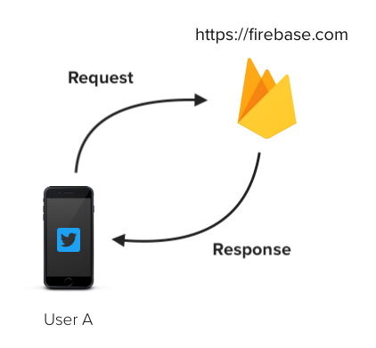 firebase