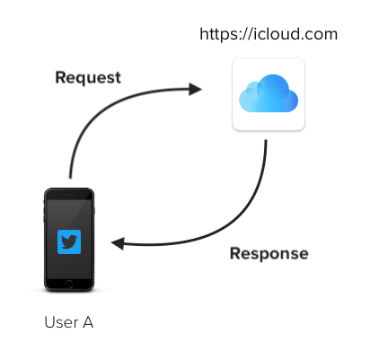 CloudKit