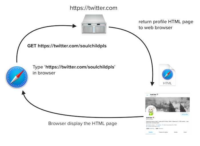 Web browser to server