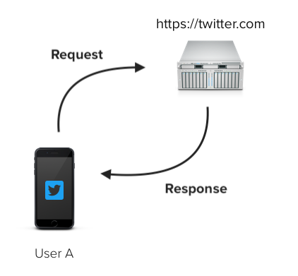 Twitter server backend