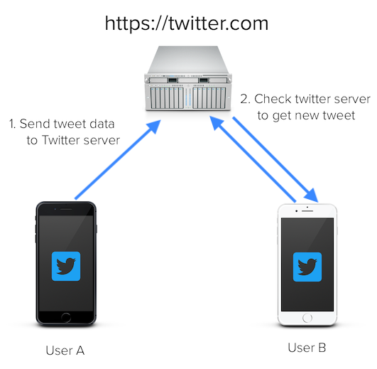 Twitter server